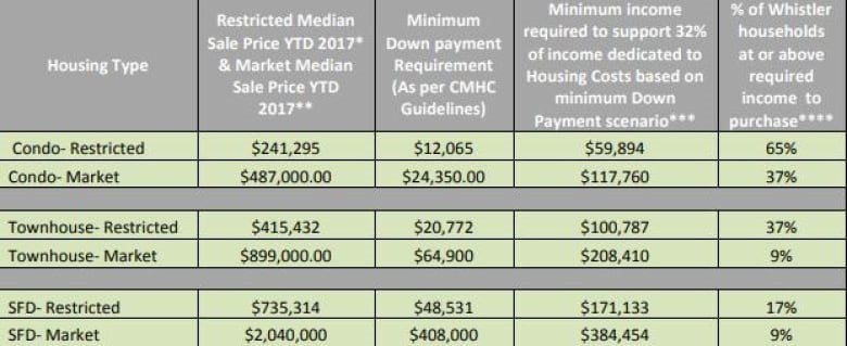 A chart by the Whistler Housing Authority that compares the prices of homes under its authority to those sold on the private market. (Whistler Housing Authority )