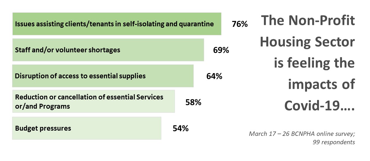 Covid19 Housing Sector Support Needs BC NonProfit Housing