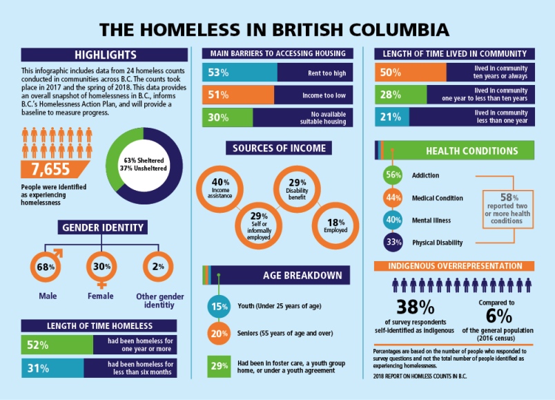 infographic-homeless-in-b-c-december-2018